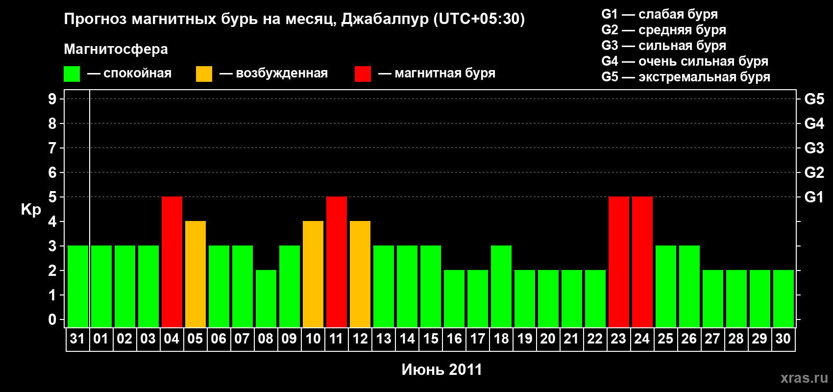Прогноз максимального суточного геомагнитного индекса&nbsp;Kp на <b>1 месяц</b> (31 день) <b>с 31 мая по 30 июня 2011 г</b>