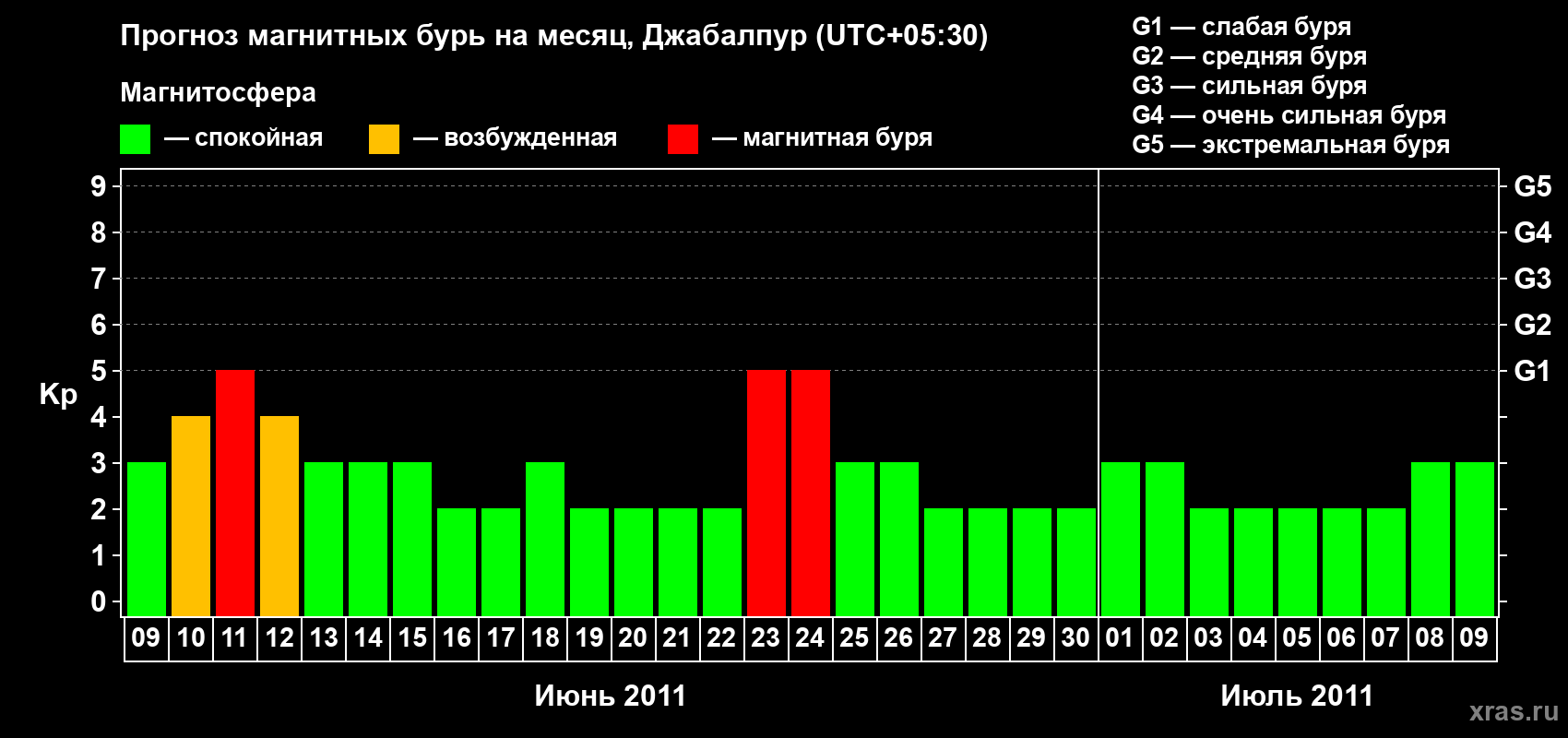 Прогноз максимального суточного геомагнитного индекса&nbsp;Kp на <b>1 месяц</b> (31 день) <b>с 09 июня по 09 июля 2011 г</b>