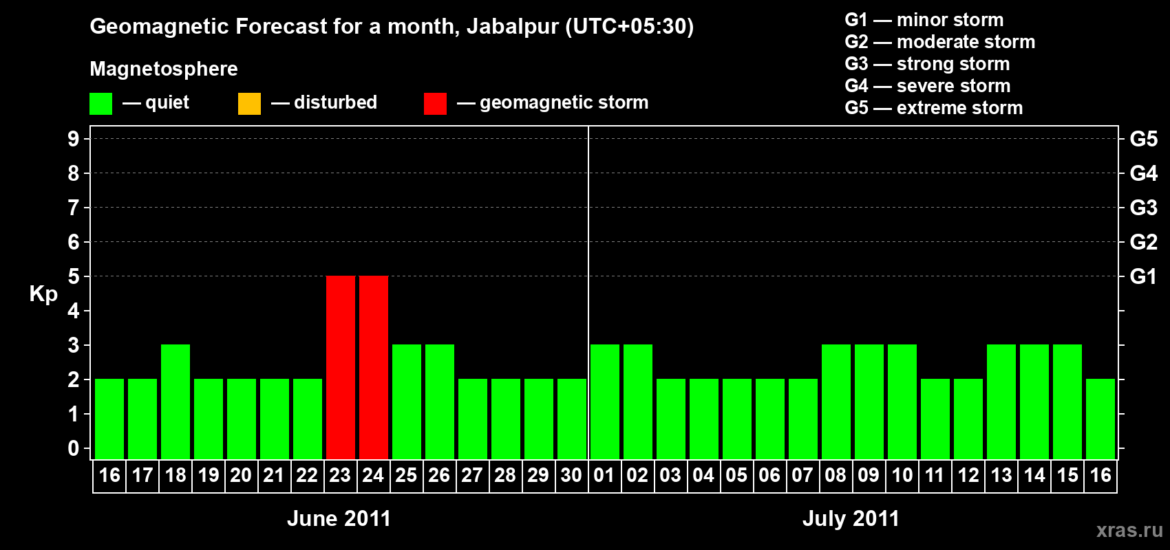 Forecast of the daily maximal value of geomagnetic index&nbsp;Kp for <b>1 month</b> (31 days) <b>from Jun 16, 2011 to Jul 16, 2011</b>