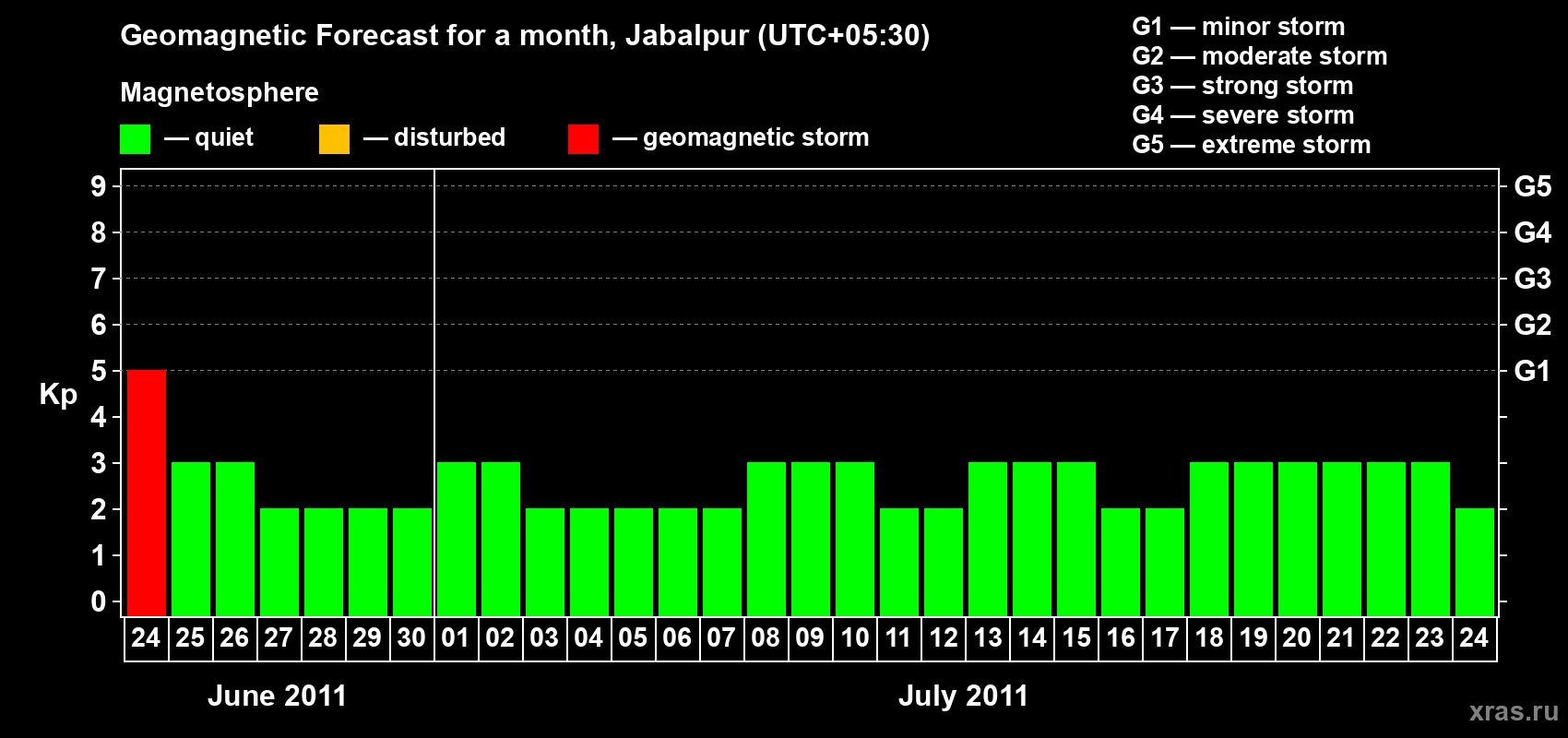 Forecast of the daily maximal value of geomagnetic index&nbsp;Kp for <b>1 month</b> (31 days) <b>from Jun 24, 2011 to Jul 24, 2011</b>