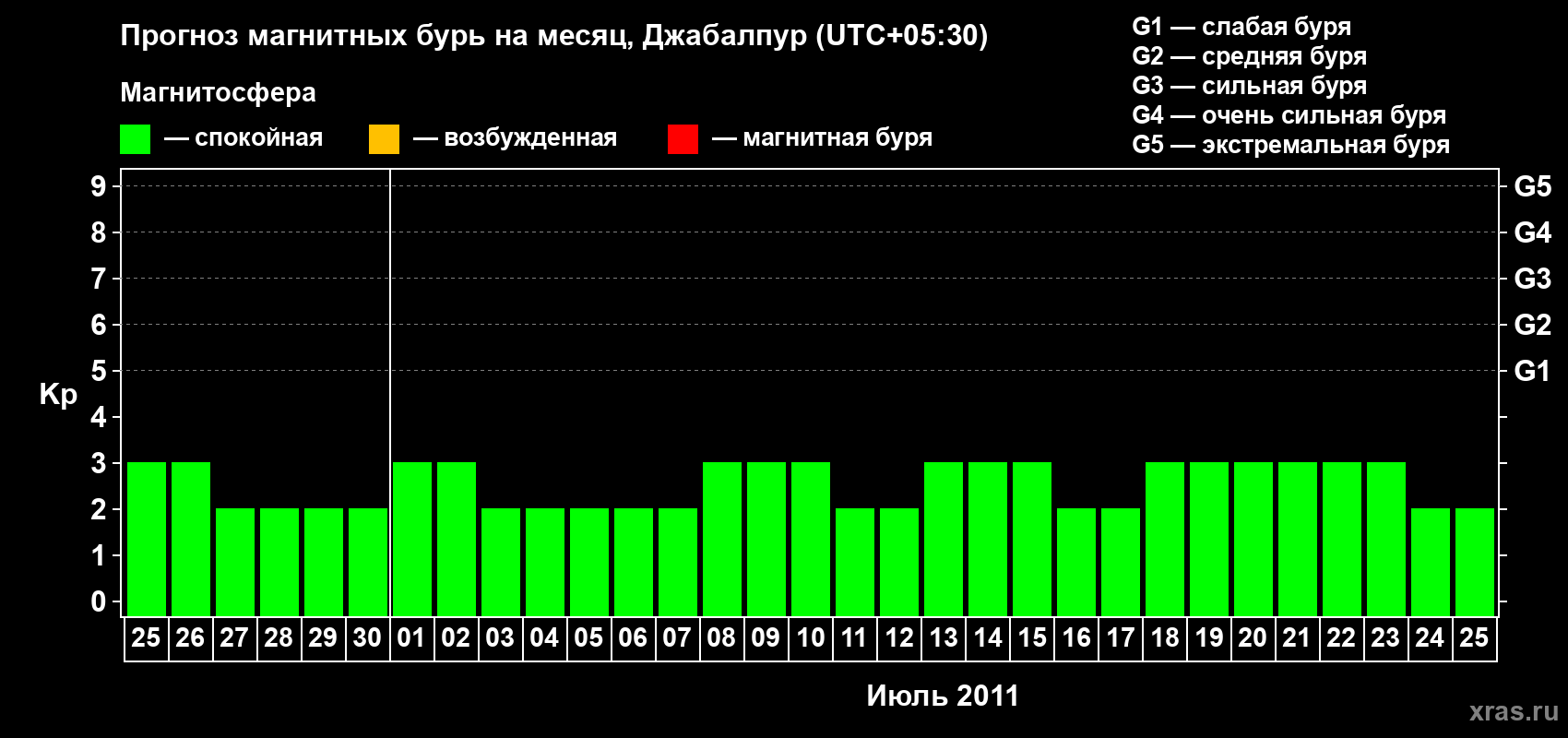 Прогноз максимального суточного геомагнитного индекса&nbsp;Kp на <b>1 месяц</b> (31 день) <b>с 25 июня по 25 июля 2011 г</b>