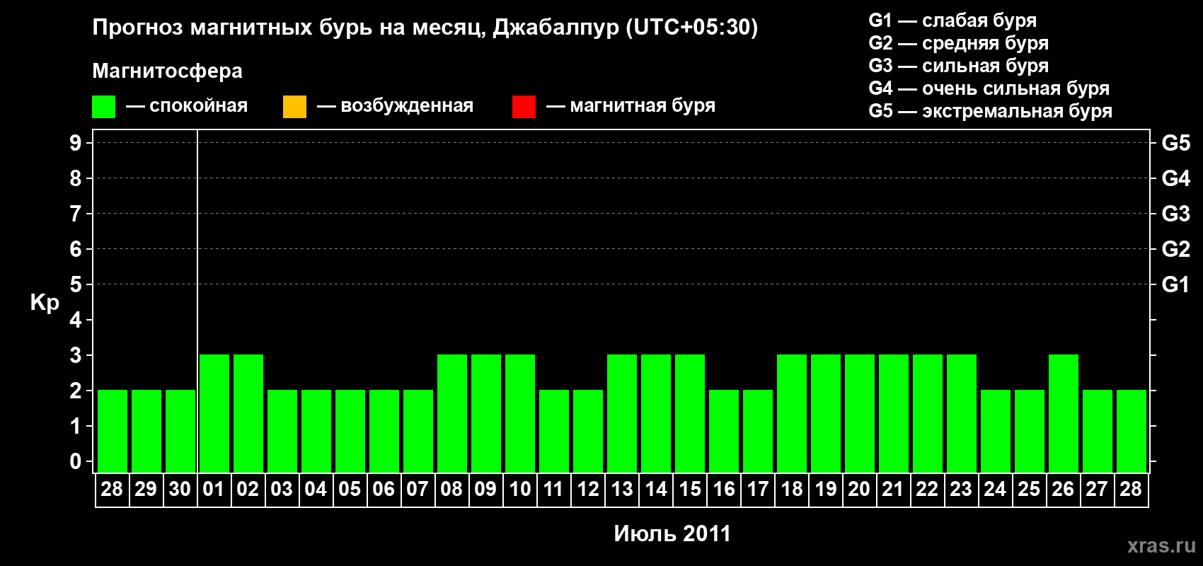 Прогноз максимального суточного геомагнитного индекса&nbsp;Kp на <b>1 месяц</b> (31 день) <b>с 28 июня по 28 июля 2011 г</b>