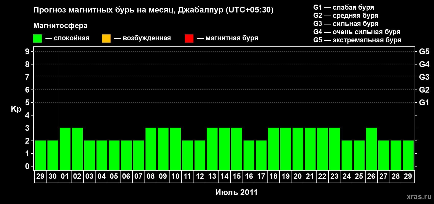 Прогноз максимального суточного геомагнитного индекса&nbsp;Kp на <b>1 месяц</b> (31 день) <b>с 29 июня по 29 июля 2011 г</b>