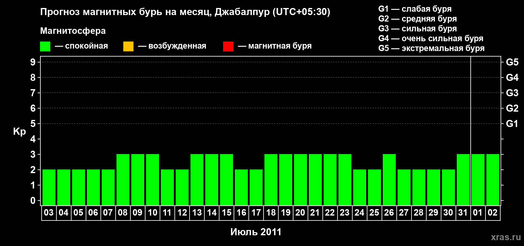Прогноз максимального суточного геомагнитного индекса&nbsp;Kp на <b>1 месяц</b> (31 день) <b>с 03 июля по 02 августа 2011 г</b>
