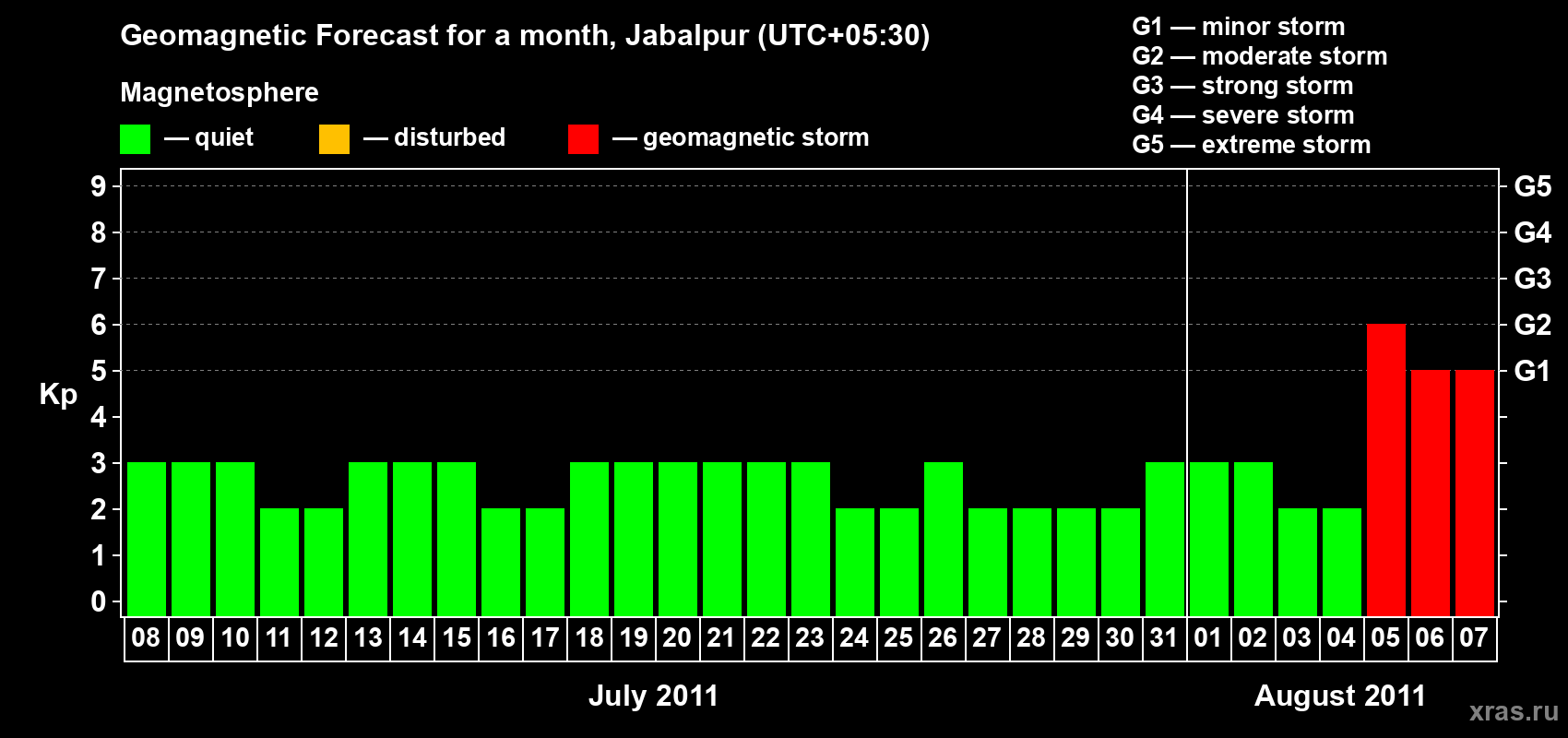 Forecast of the daily maximal value of geomagnetic index&nbsp;Kp for <b>1 month</b> (31 days) <b>from Jul 08, 2011 to Aug 07, 2011</b>