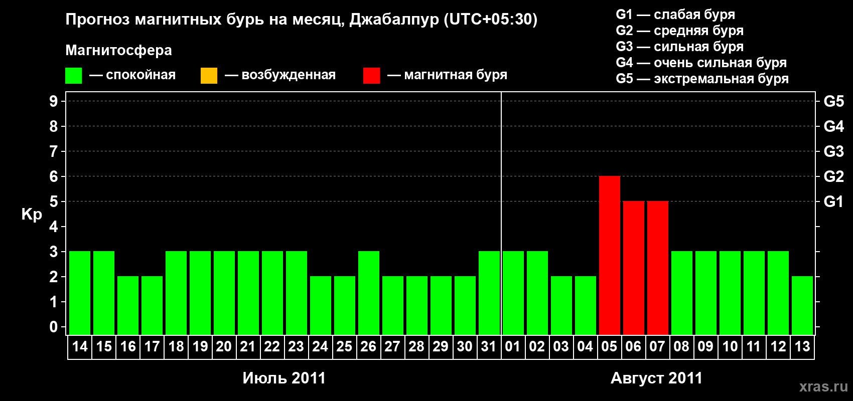 Прогноз максимального суточного геомагнитного индекса&nbsp;Kp на <b>1 месяц</b> (31 день) <b>с 14 июля по 13 августа 2011 г</b>