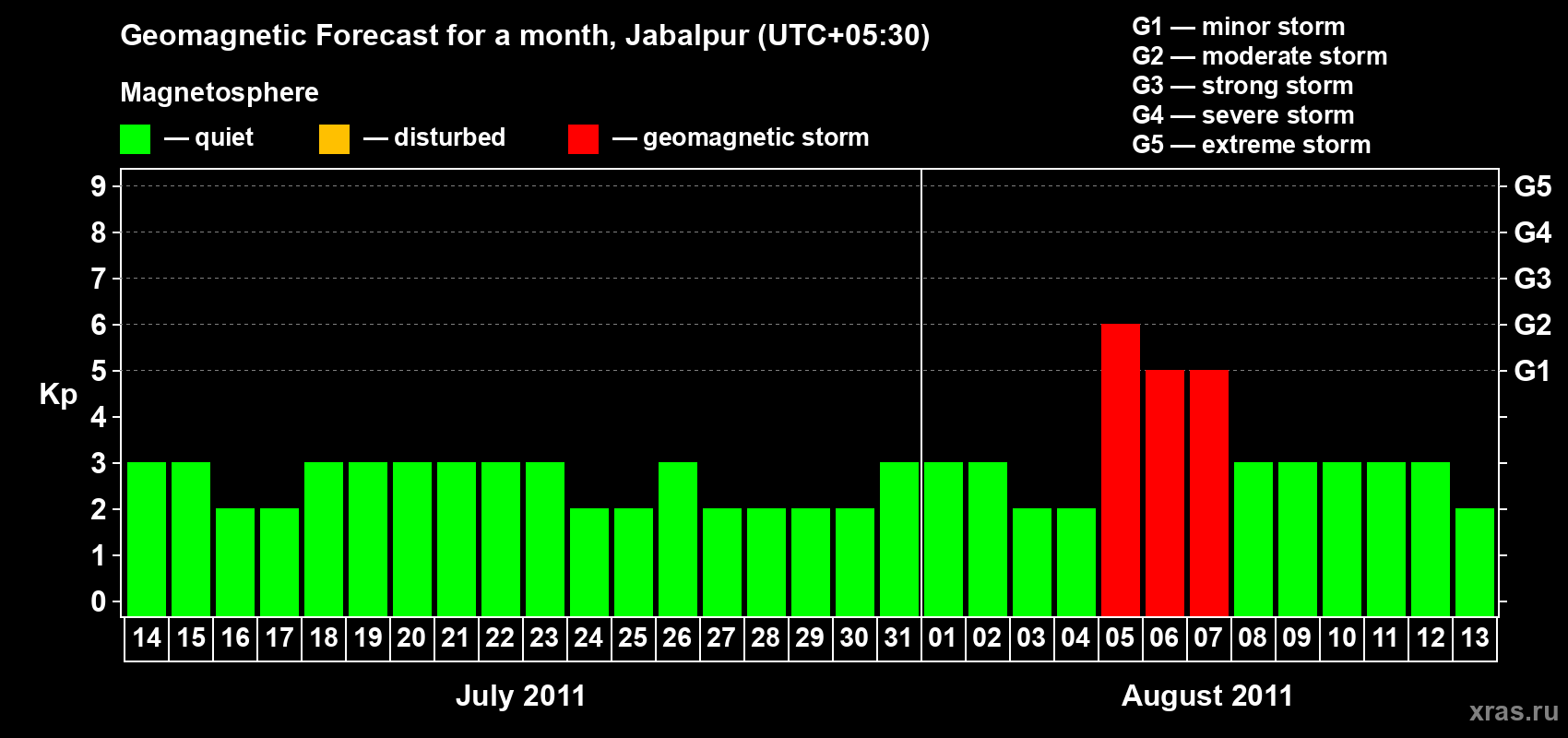 Forecast of the daily maximal value of geomagnetic index&nbsp;Kp for <b>1 month</b> (31 days) <b>from Jul 14, 2011 to Aug 13, 2011</b>
