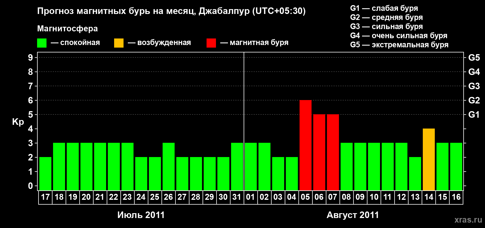 Прогноз максимального суточного геомагнитного индекса&nbsp;Kp на <b>1 месяц</b> (31 день) <b>с 17 июля по 16 августа 2011 г</b>