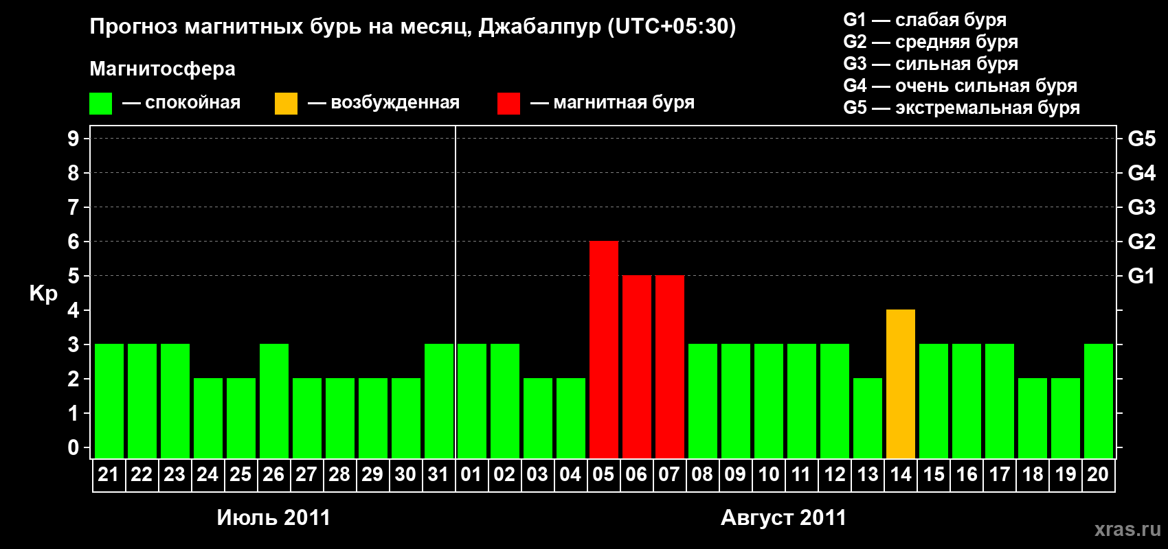 Прогноз максимального суточного геомагнитного индекса&nbsp;Kp на <b>1 месяц</b> (31 день) <b>с 21 июля по 20 августа 2011 г</b>