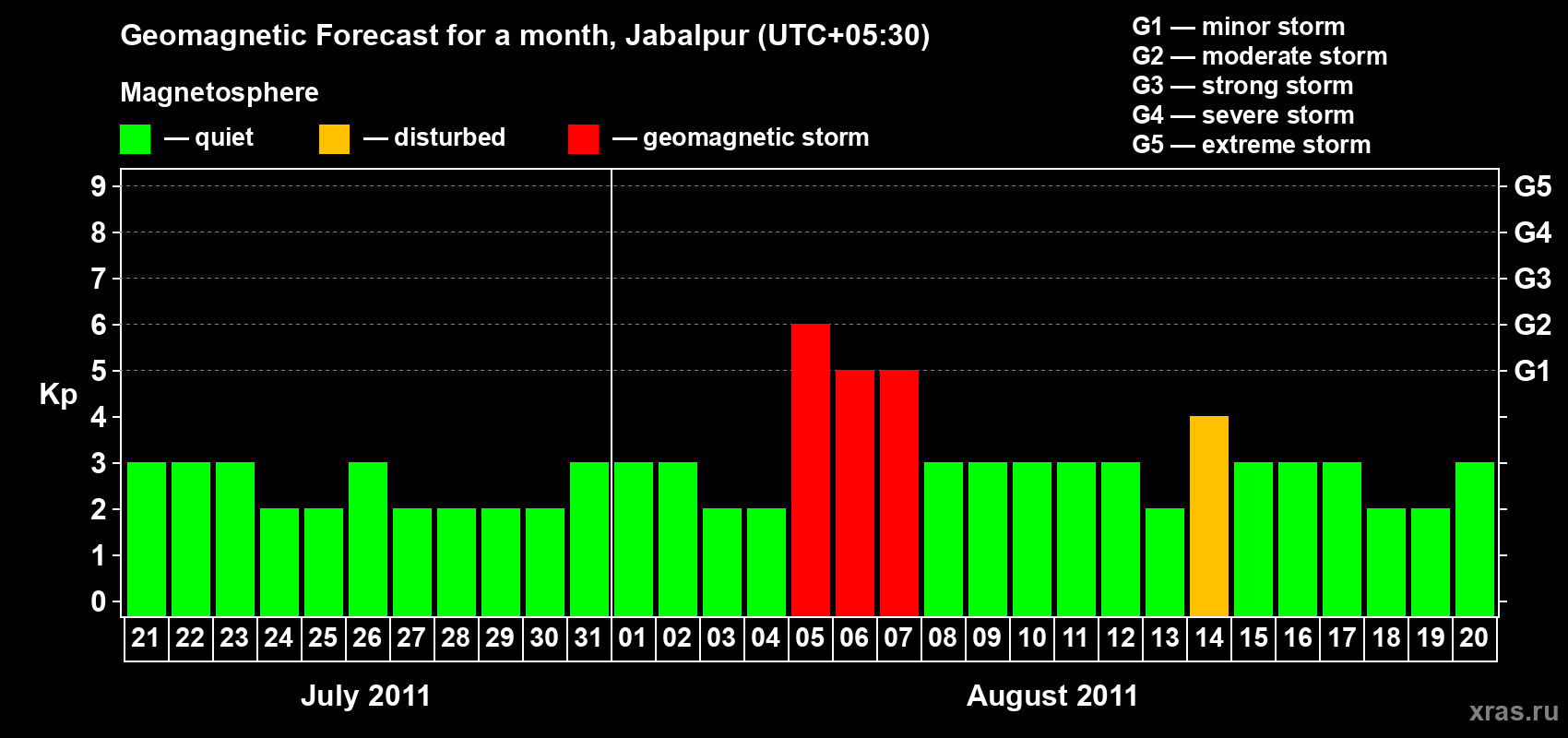 Forecast of the daily maximal value of geomagnetic index&nbsp;Kp for <b>1 month</b> (31 days) <b>from Jul 21, 2011 to Aug 20, 2011</b>