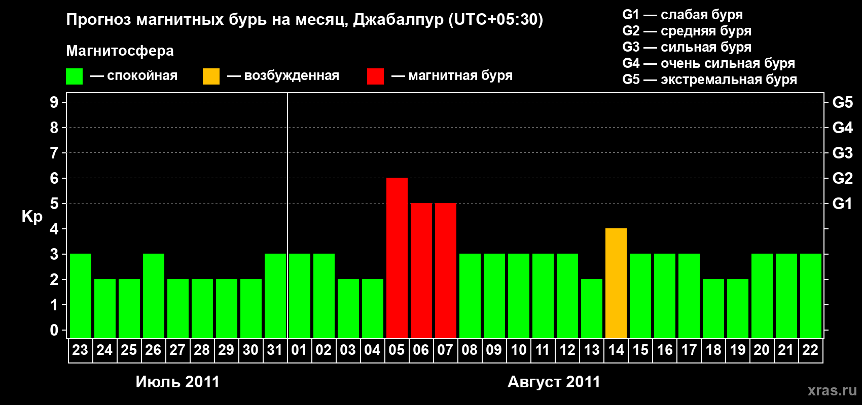 Прогноз максимального суточного геомагнитного индекса&nbsp;Kp на <b>1 месяц</b> (31 день) <b>с 23 июля по 22 августа 2011 г</b>