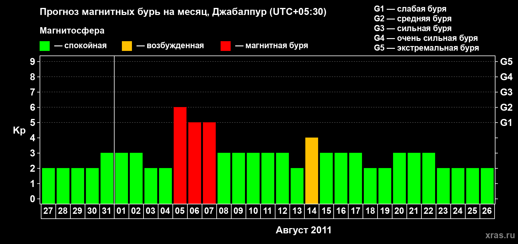 Прогноз максимального суточного геомагнитного индекса&nbsp;Kp на <b>1 месяц</b> (31 день) <b>с 27 июля по 26 августа 2011 г</b>