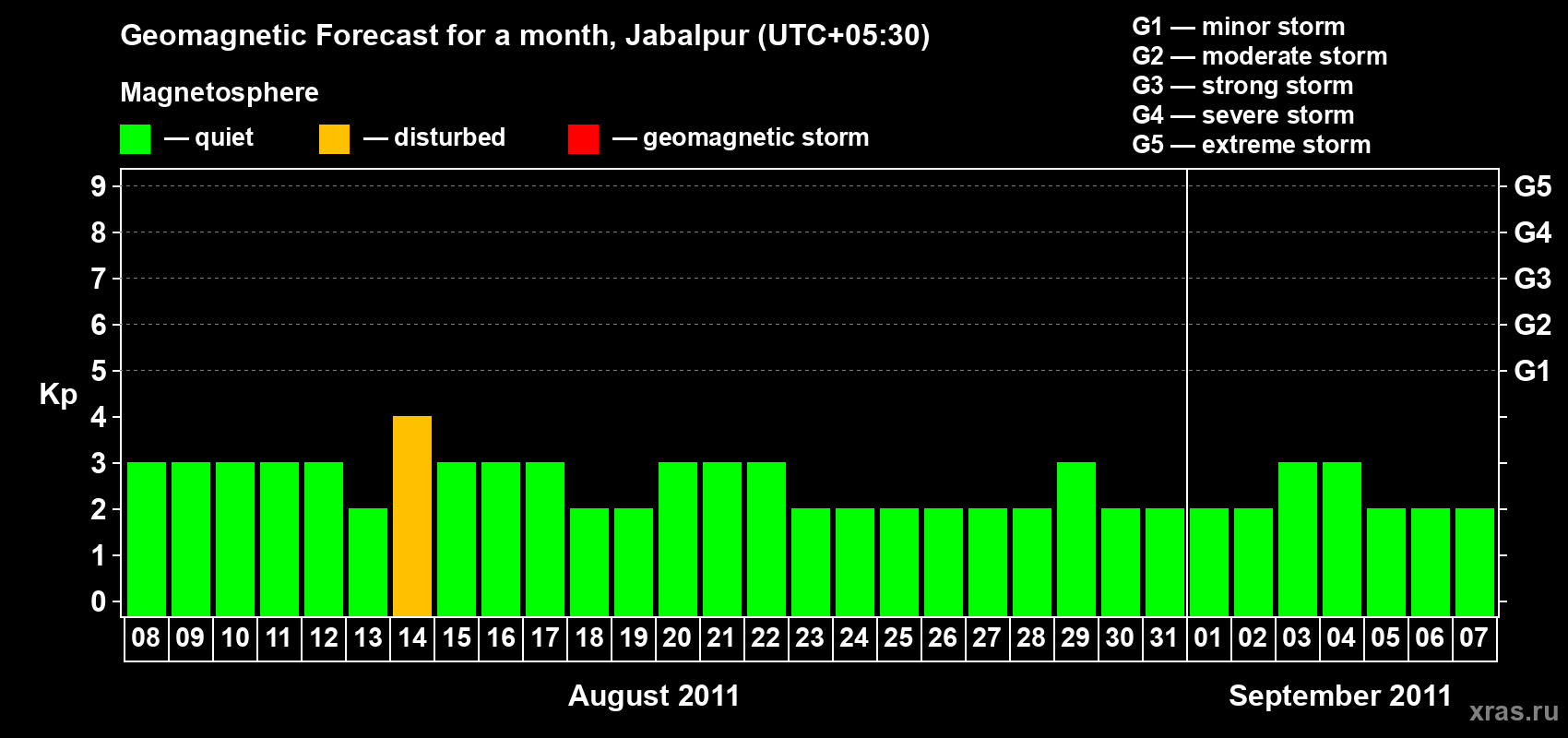 Forecast of the daily maximal value of geomagnetic index&nbsp;Kp for <b>1 month</b> (31 days) <b>from Aug 08, 2011 to Sep 07, 2011</b>