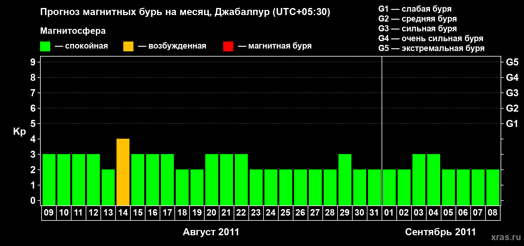 Прогноз максимального суточного геомагнитного индекса&nbsp;Kp на <b>1 месяц</b> (31 день) <b>с 09 августа по 08 сентября 2011 г</b>