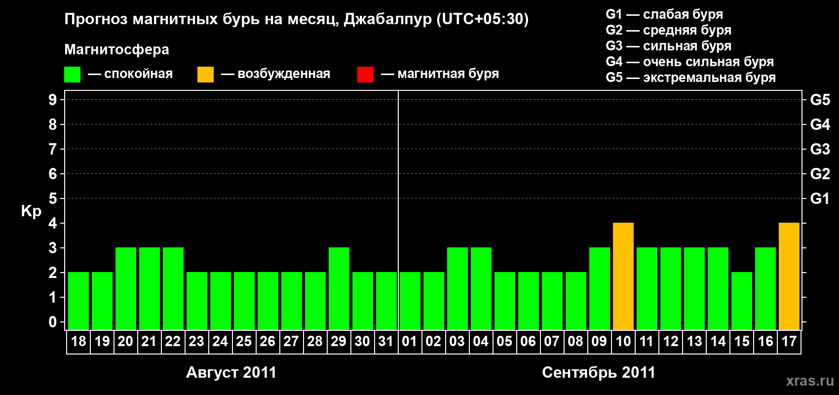Прогноз максимального суточного геомагнитного индекса&nbsp;Kp на <b>1 месяц</b> (31 день) <b>с 18 августа по 17 сентября 2011 г</b>