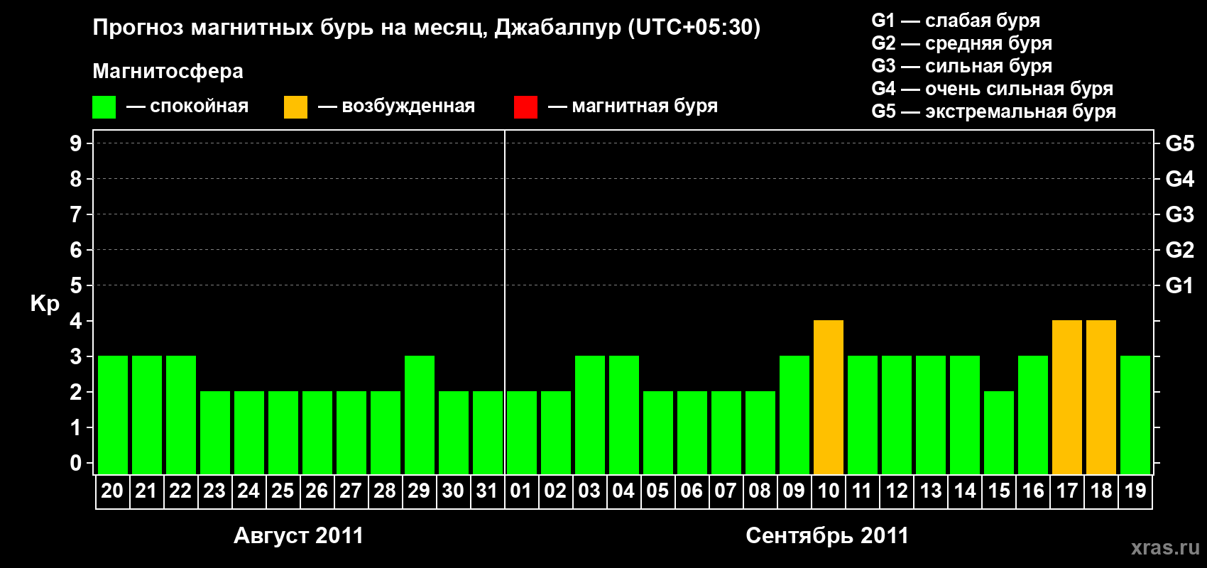 Прогноз максимального суточного геомагнитного индекса&nbsp;Kp на <b>1 месяц</b> (31 день) <b>с 20 августа по 19 сентября 2011 г</b>
