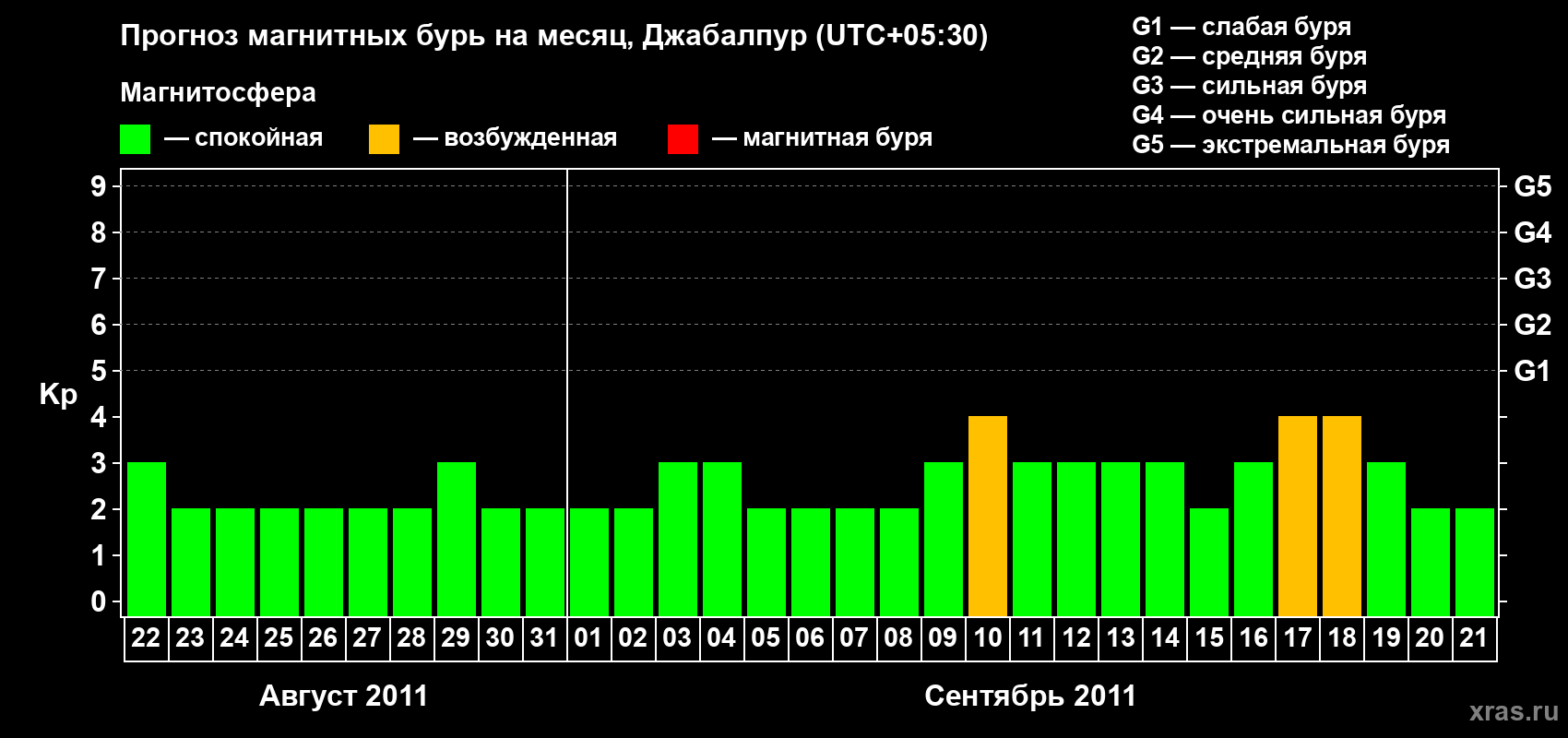 Прогноз максимального суточного геомагнитного индекса&nbsp;Kp на <b>1 месяц</b> (31 день) <b>с 22 августа по 21 сентября 2011 г</b>