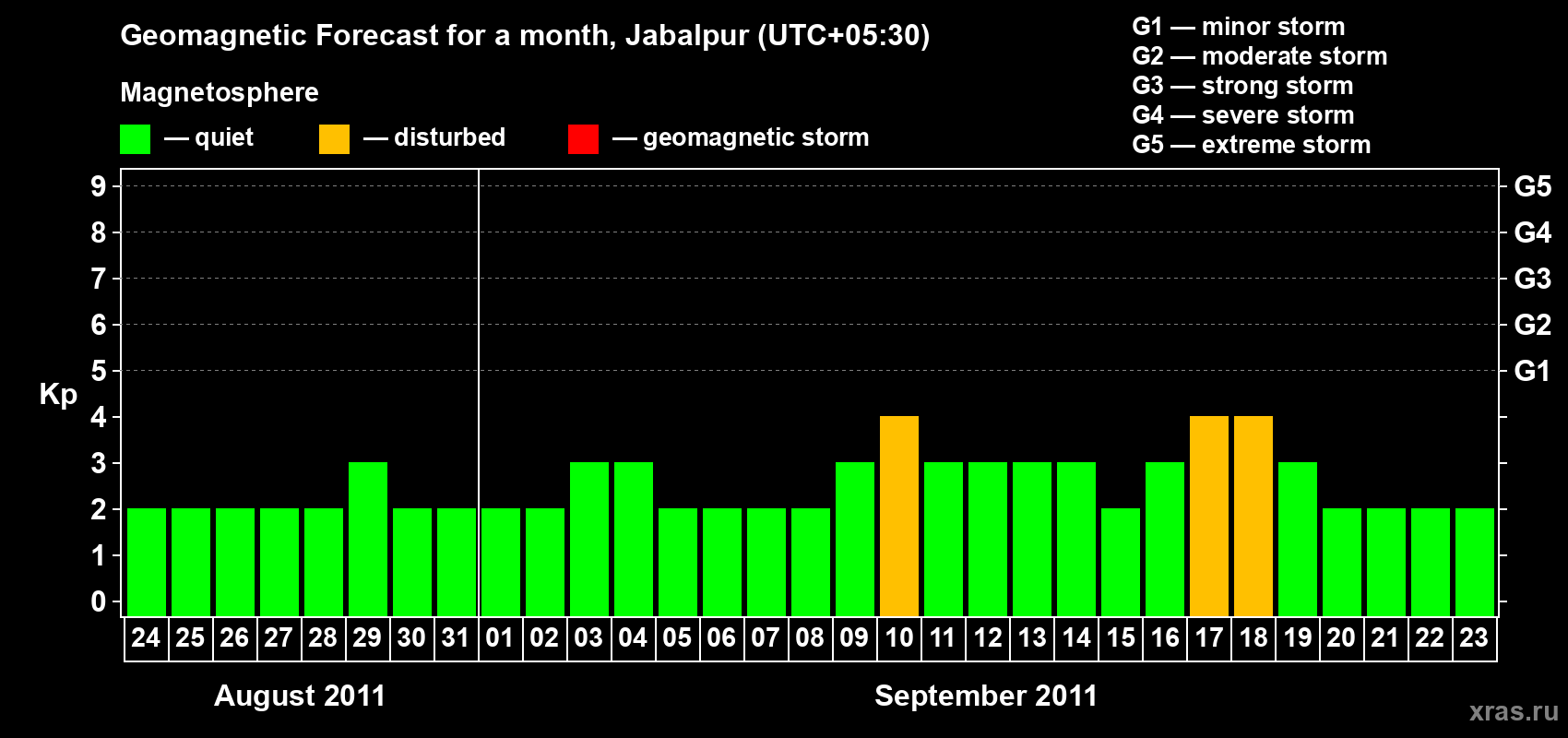 Forecast of the daily maximal value of geomagnetic index&nbsp;Kp for <b>1 month</b> (31 days) <b>from Aug 24, 2011 to Sep 23, 2011</b>