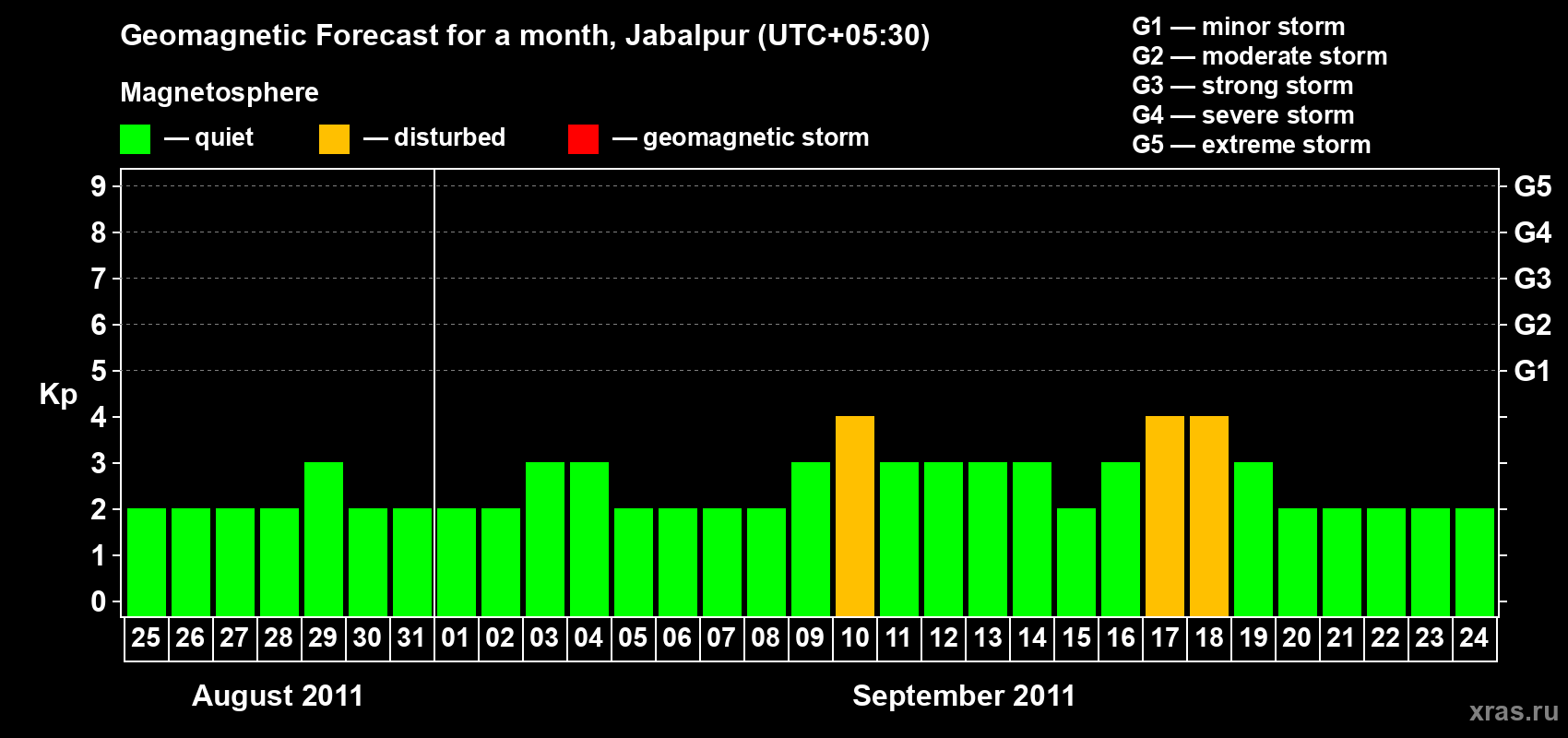 Forecast of the daily maximal value of geomagnetic index&nbsp;Kp for <b>1 month</b> (31 days) <b>from Aug 25, 2011 to Sep 24, 2011</b>