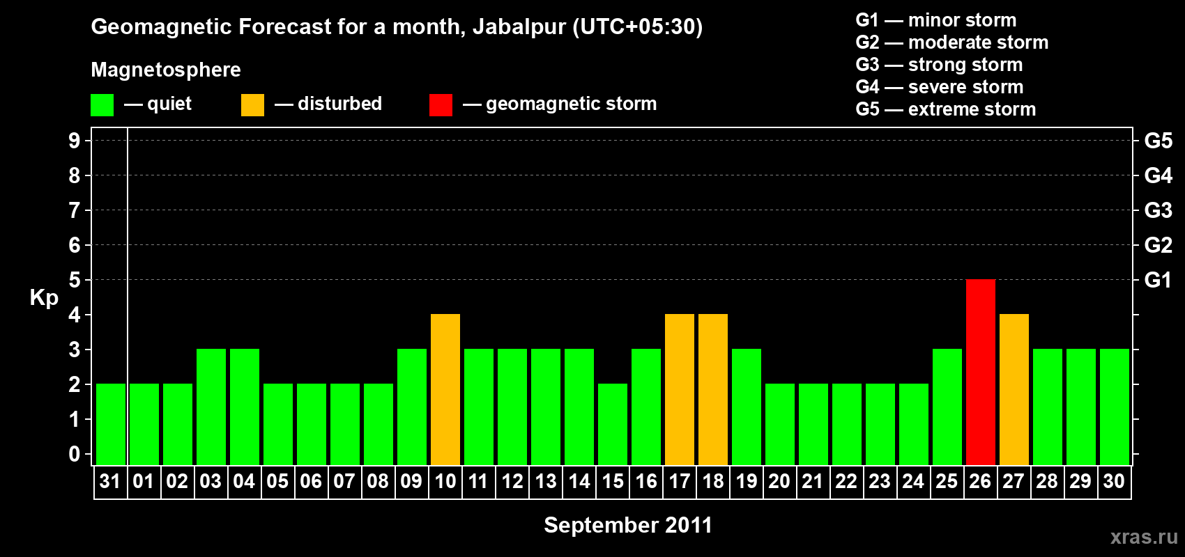 Forecast of the daily maximal value of geomagnetic index&nbsp;Kp for <b>1 month</b> (31 days) <b>from Aug 31, 2011 to Sep 30, 2011</b>