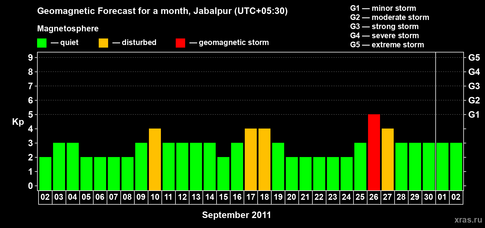 Forecast of the daily maximal value of geomagnetic index&nbsp;Kp for <b>1 month</b> (31 days) <b>from Sep 02, 2011 to Oct 02, 2011</b>