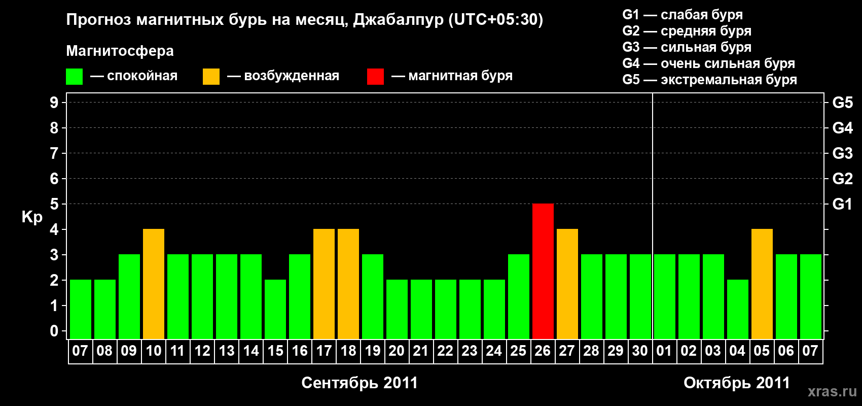 Прогноз максимального суточного геомагнитного индекса&nbsp;Kp на <b>1 месяц</b> (31 день) <b>с 07 сентября по 07 октября 2011 г</b>
