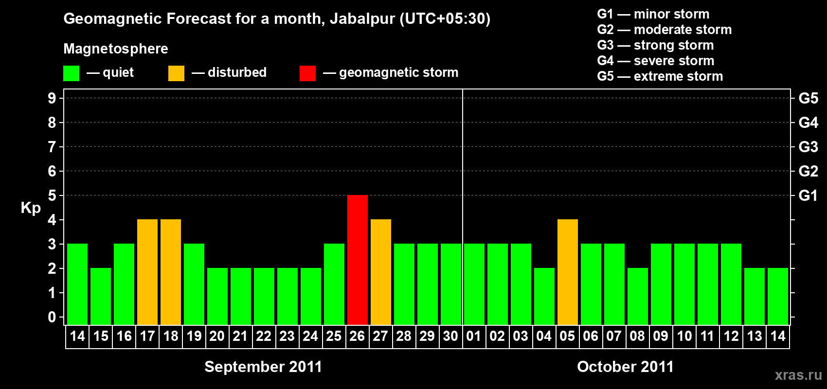 Forecast of the daily maximal value of geomagnetic index&nbsp;Kp for <b>1 month</b> (31 days) <b>from Sep 14, 2011 to Oct 14, 2011</b>