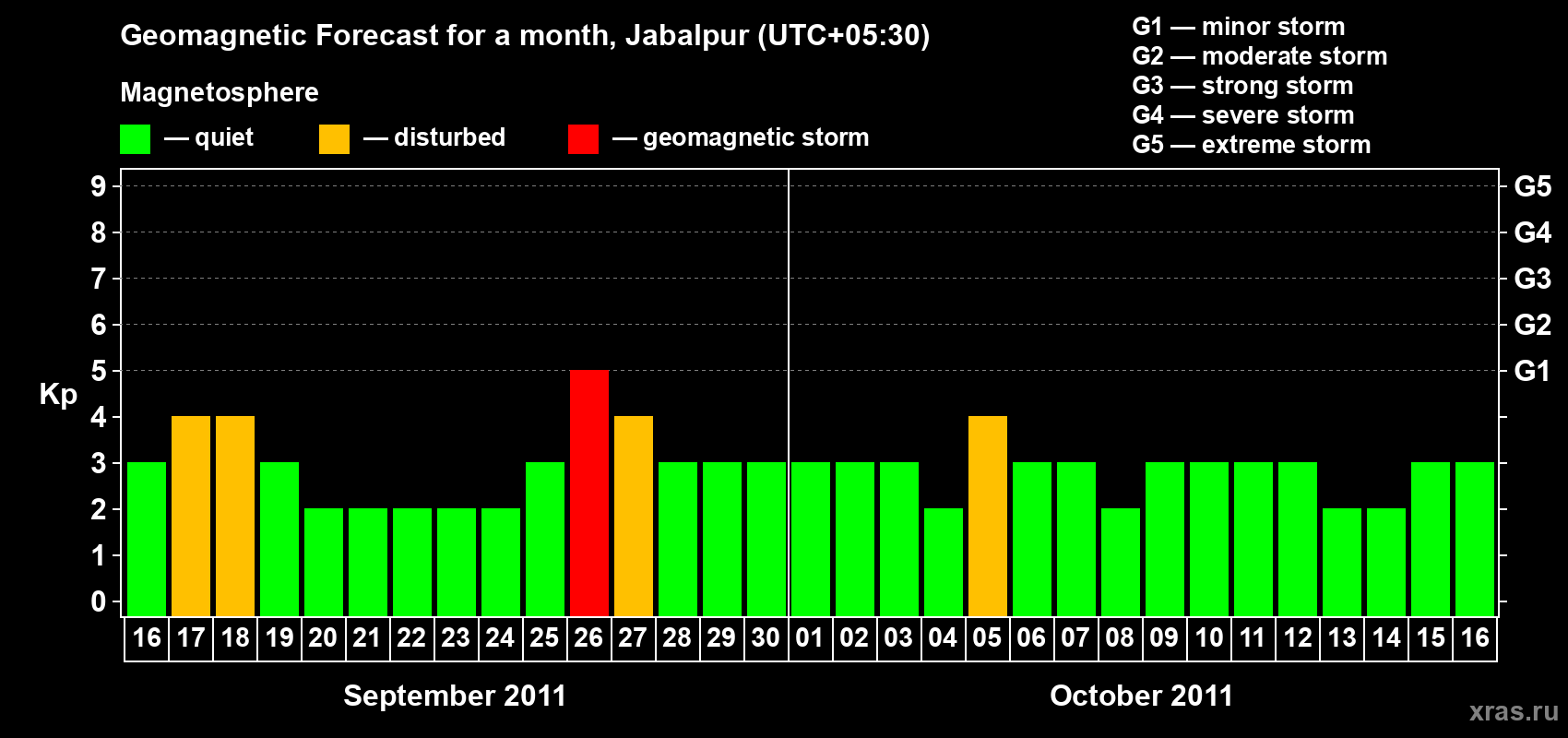 Forecast of the daily maximal value of geomagnetic index&nbsp;Kp for <b>1 month</b> (31 days) <b>from Sep 16, 2011 to Oct 16, 2011</b>