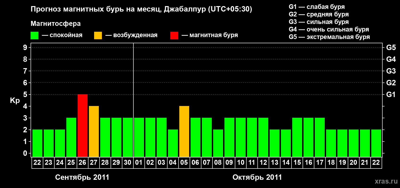 Прогноз максимального суточного геомагнитного индекса&nbsp;Kp на <b>1 месяц</b> (31 день) <b>с 22 сентября по 22 октября 2011 г</b>