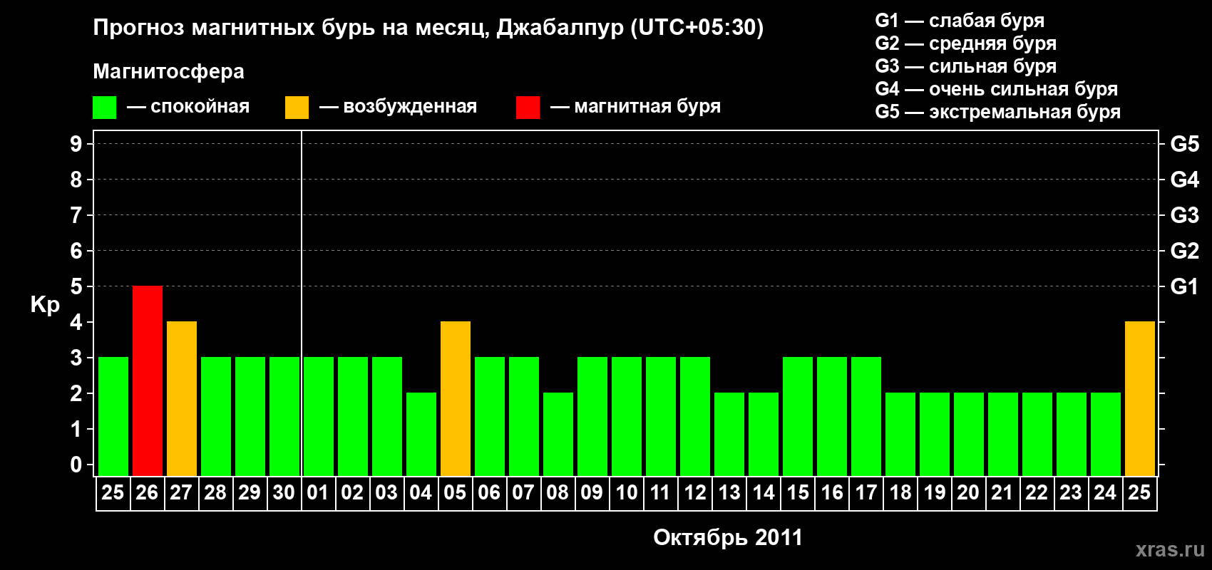 Прогноз максимального суточного геомагнитного индекса&nbsp;Kp на <b>1 месяц</b> (31 день) <b>с 25 сентября по 25 октября 2011 г</b>