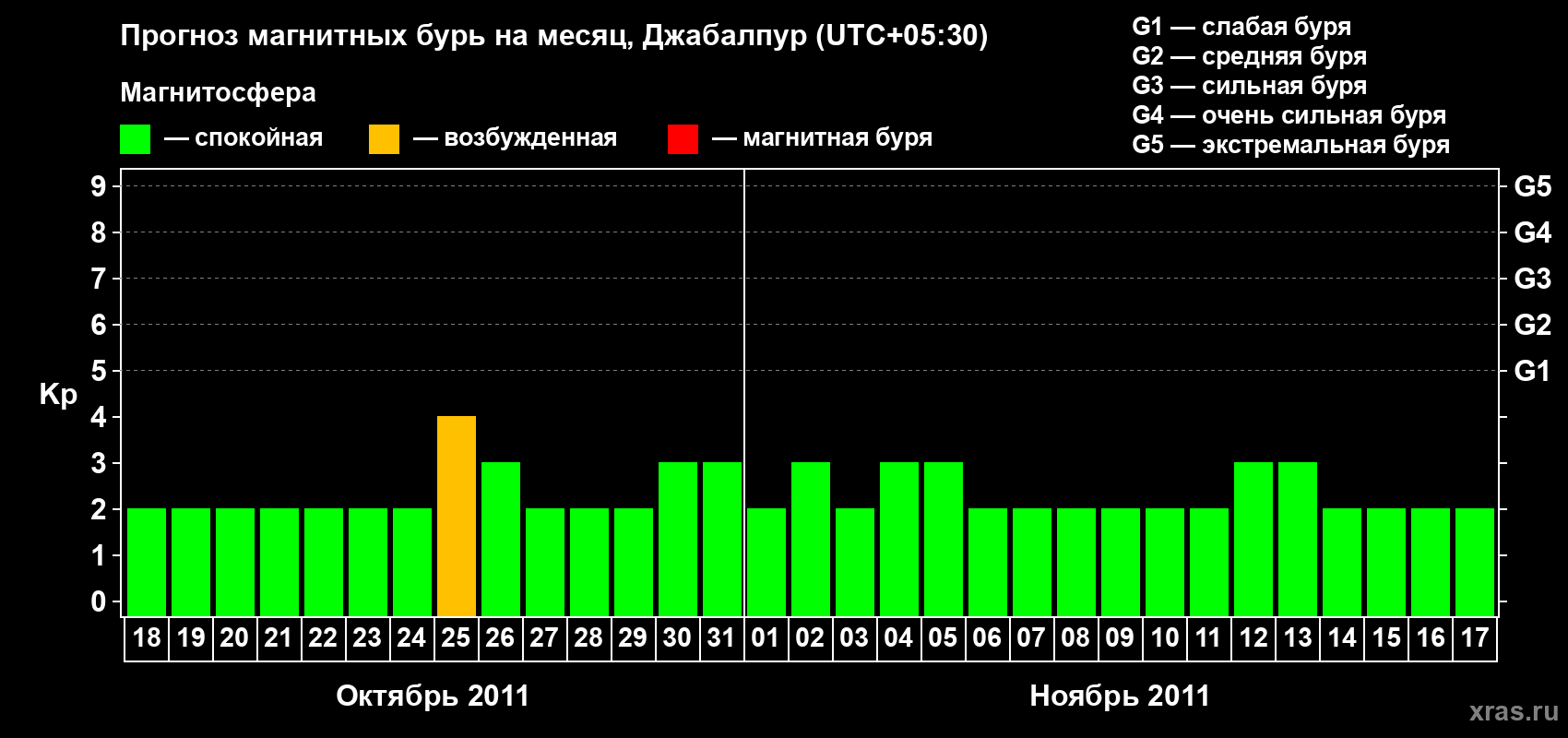 Прогноз максимального суточного геомагнитного индекса&nbsp;Kp на <b>1 месяц</b> (31 день) <b>с 18 октября по 17 ноября 2011 г</b>