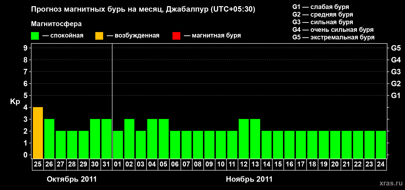 Прогноз максимального суточного геомагнитного индекса&nbsp;Kp на <b>1 месяц</b> (31 день) <b>с 25 октября по 24 ноября 2011 г</b>