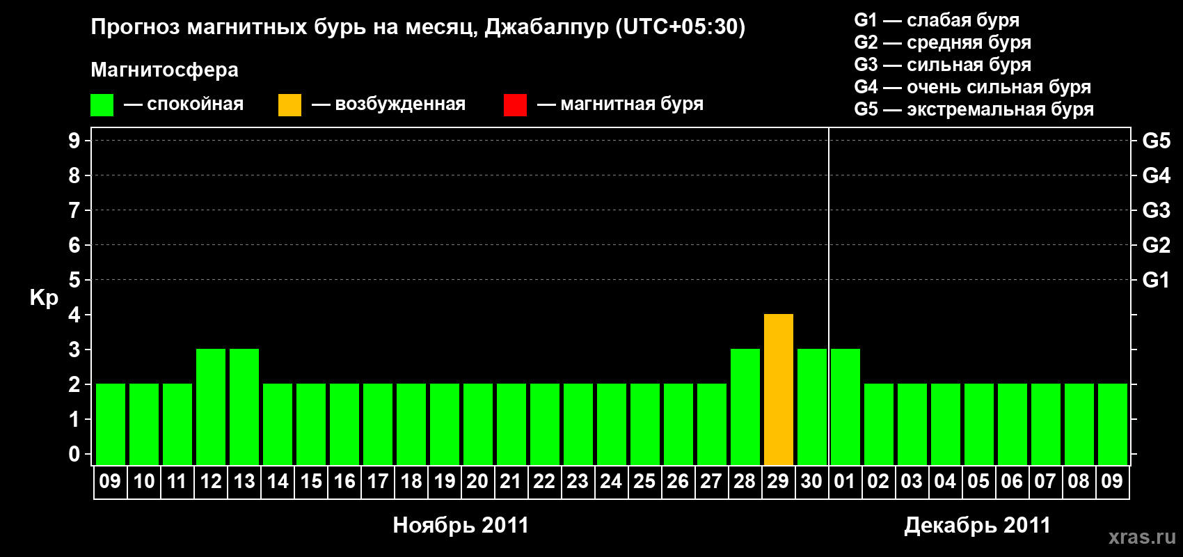 Прогноз максимального суточного геомагнитного индекса&nbsp;Kp на <b>1 месяц</b> (31 день) <b>с 09 ноября по 09 декабря 2011 г</b>