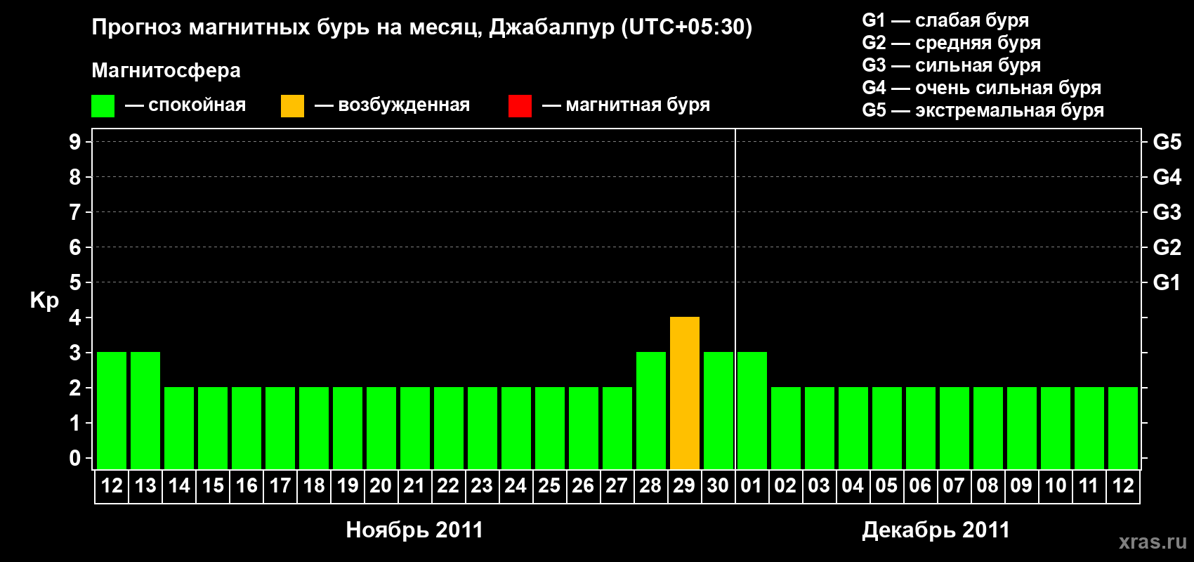 Прогноз максимального суточного геомагнитного индекса&nbsp;Kp на <b>1 месяц</b> (31 день) <b>с 12 ноября по 12 декабря 2011 г</b>