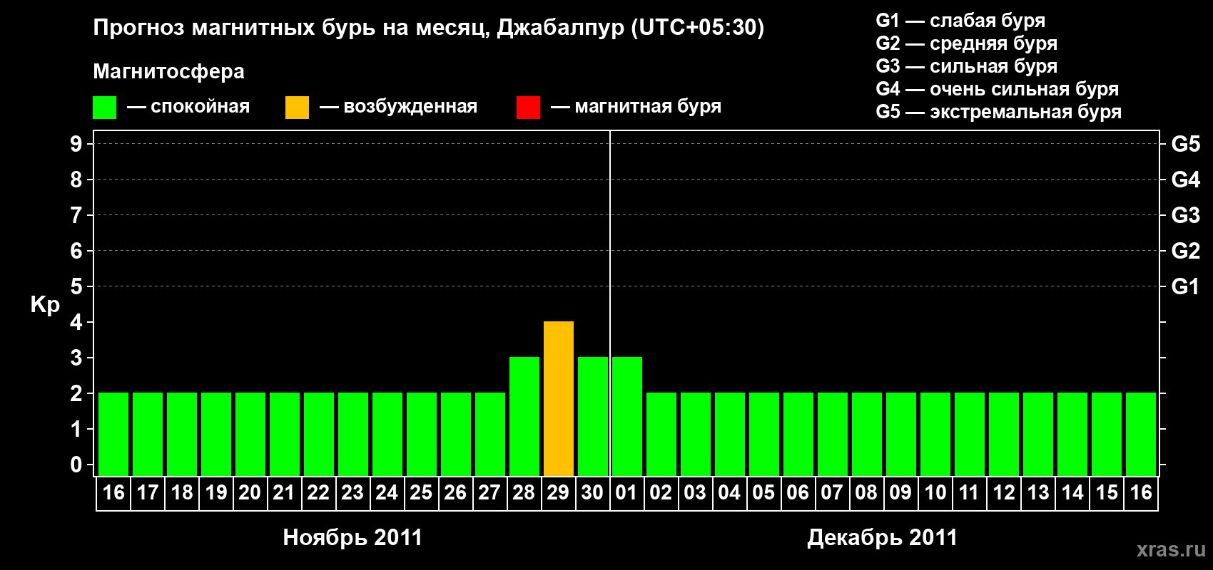 Прогноз максимального суточного геомагнитного индекса&nbsp;Kp на <b>1 месяц</b> (31 день) <b>с 16 ноября по 16 декабря 2011 г</b>