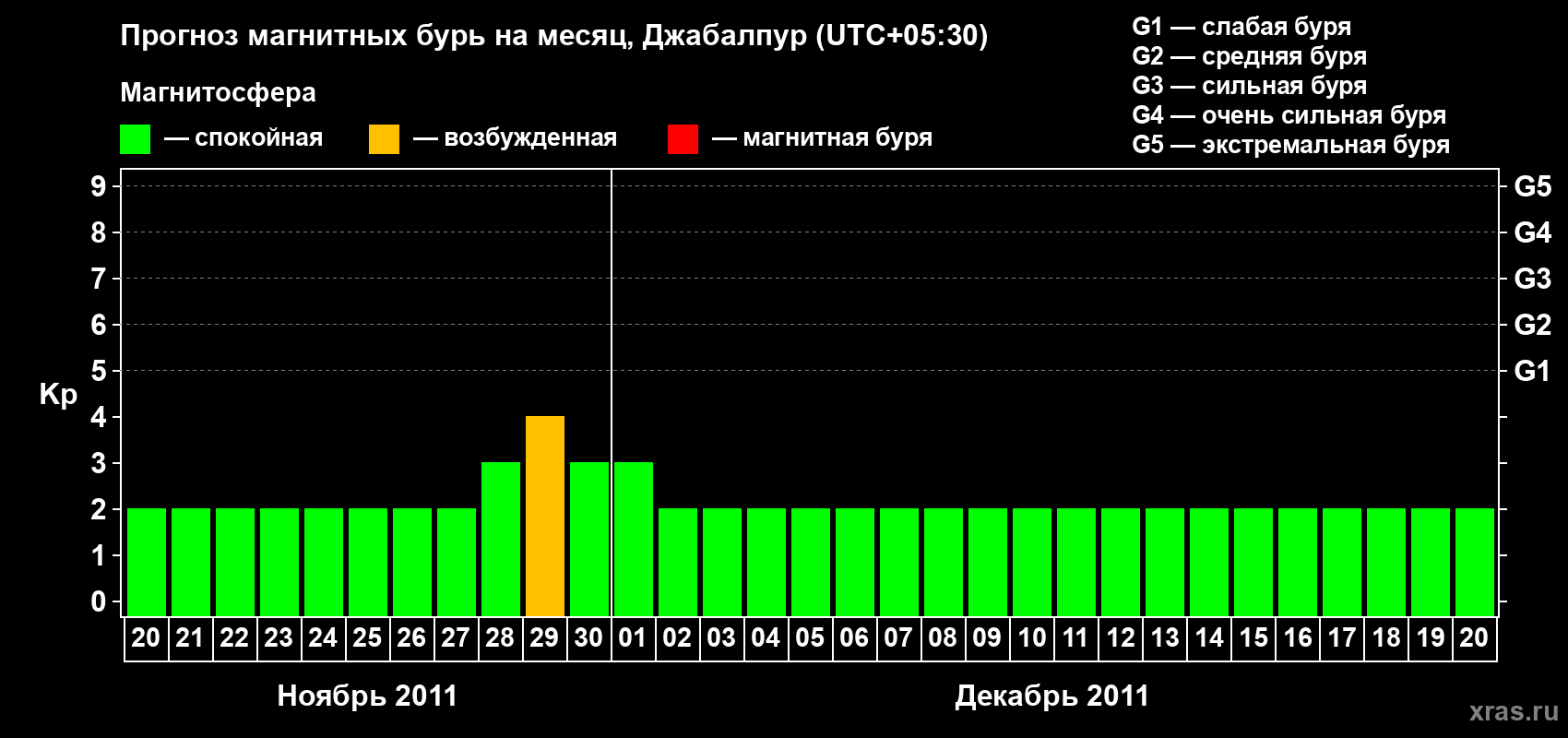 Прогноз максимального суточного геомагнитного индекса&nbsp;Kp на <b>1 месяц</b> (31 день) <b>с 20 ноября по 20 декабря 2011 г</b>