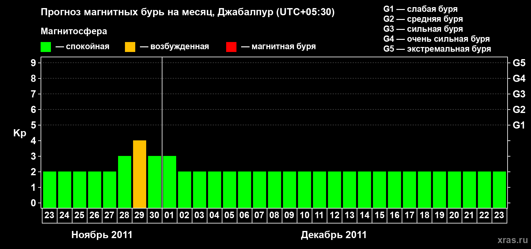 Прогноз максимального суточного геомагнитного индекса&nbsp;Kp на <b>1 месяц</b> (31 день) <b>с 23 ноября по 23 декабря 2011 г</b>