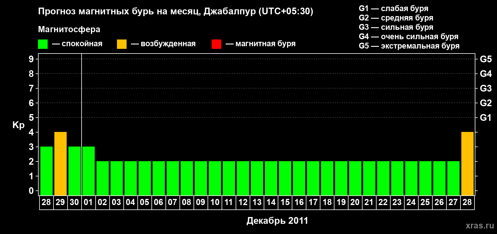 Прогноз максимального суточного геомагнитного индекса&nbsp;Kp на <b>1 месяц</b> (31 день) <b>с 28 ноября по 28 декабря 2011 г</b>