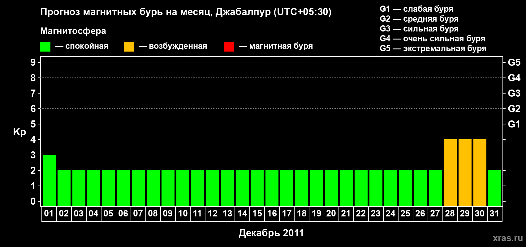 Прогноз максимального суточного геомагнитного индекса&nbsp;Kp на <b>1 месяц</b> (31 день) <b>с 01 декабря по 31 декабря 2011 г</b>