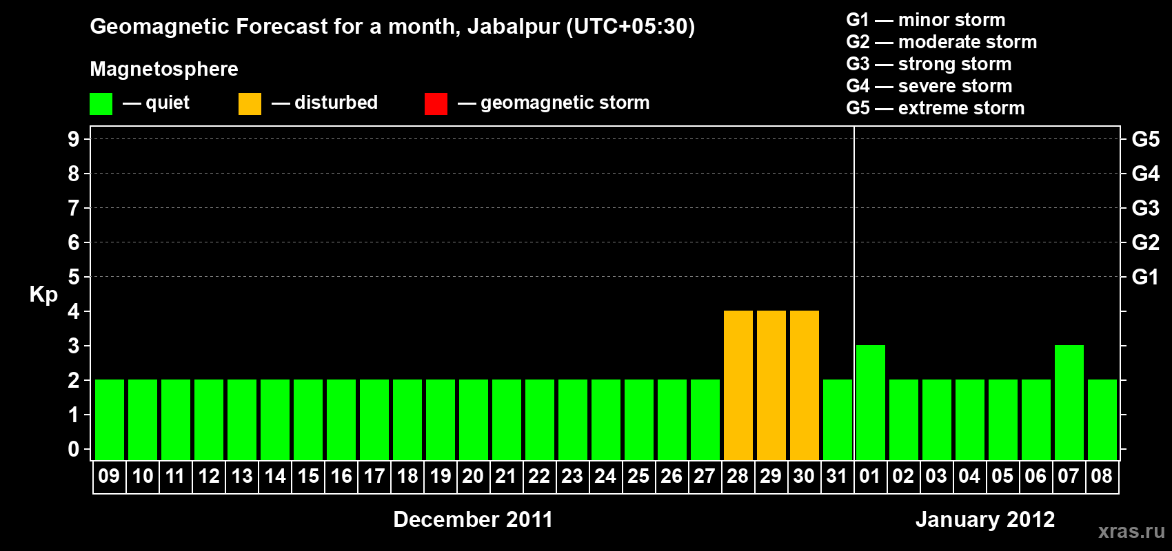 Forecast of the daily maximal value of geomagnetic index&nbsp;Kp for <b>1 month</b> (31 days) <b>from Dec 09, 2011 to Jan 08, 2012</b>