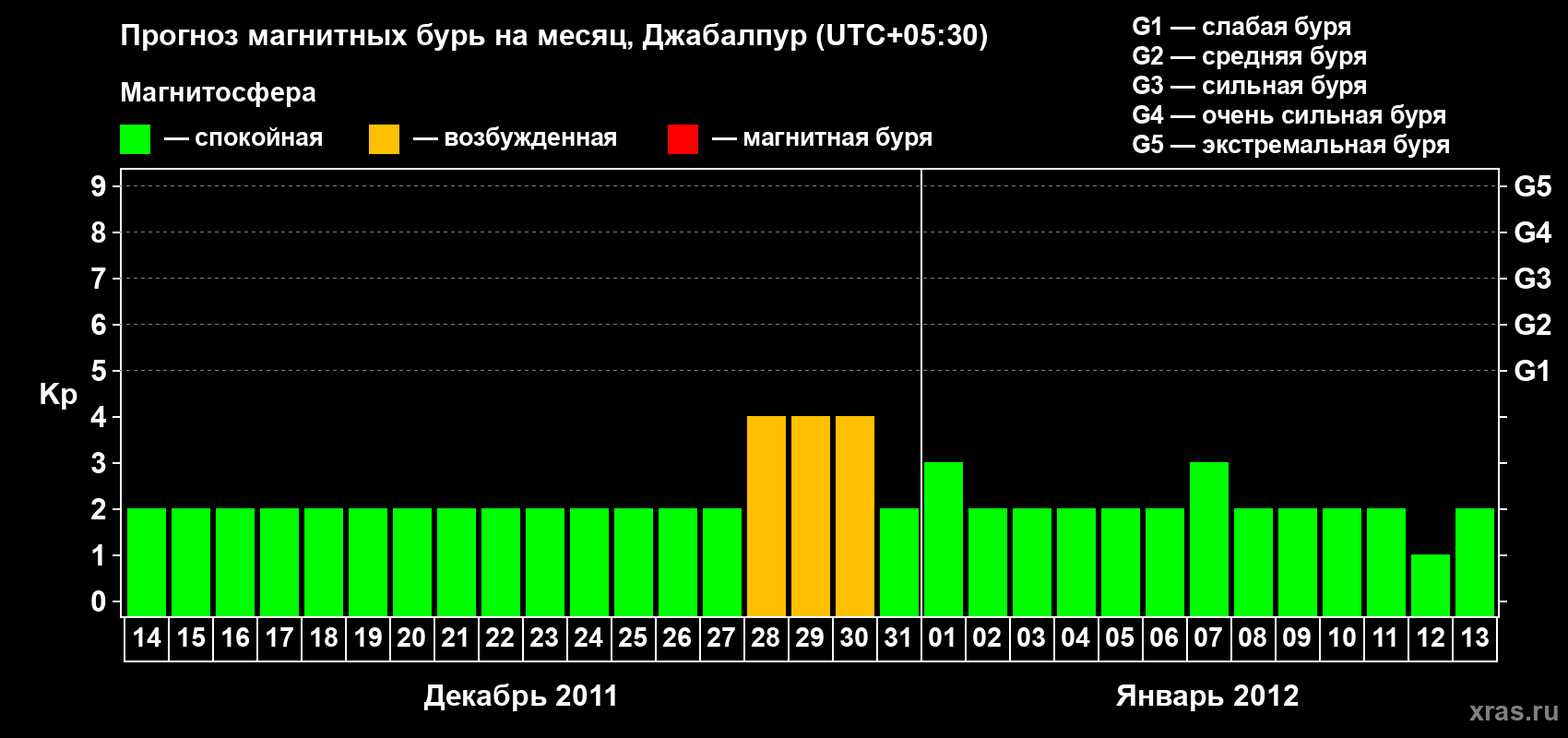 Прогноз максимального суточного геомагнитного индекса&nbsp;Kp на <b>1 месяц</b> (31 день) <b>с 14 декабря 2011 г по 13 января 2012 г</b>