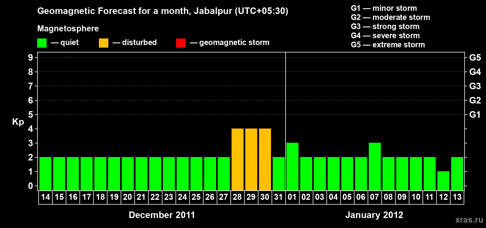 Forecast of the daily maximal value of geomagnetic index&nbsp;Kp for <b>1 month</b> (31 days) <b>from Dec 14, 2011 to Jan 13, 2012</b>