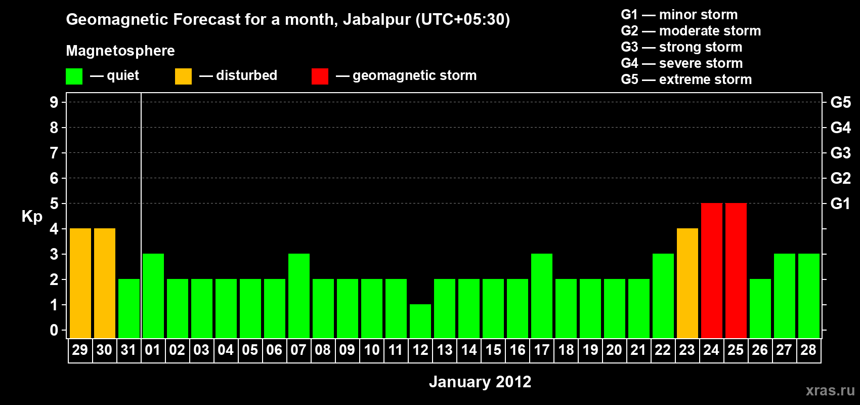 Forecast of the daily maximal value of geomagnetic index&nbsp;Kp for <b>1 month</b> (31 days) <b>from Dec 29, 2011 to Jan 28, 2012</b>