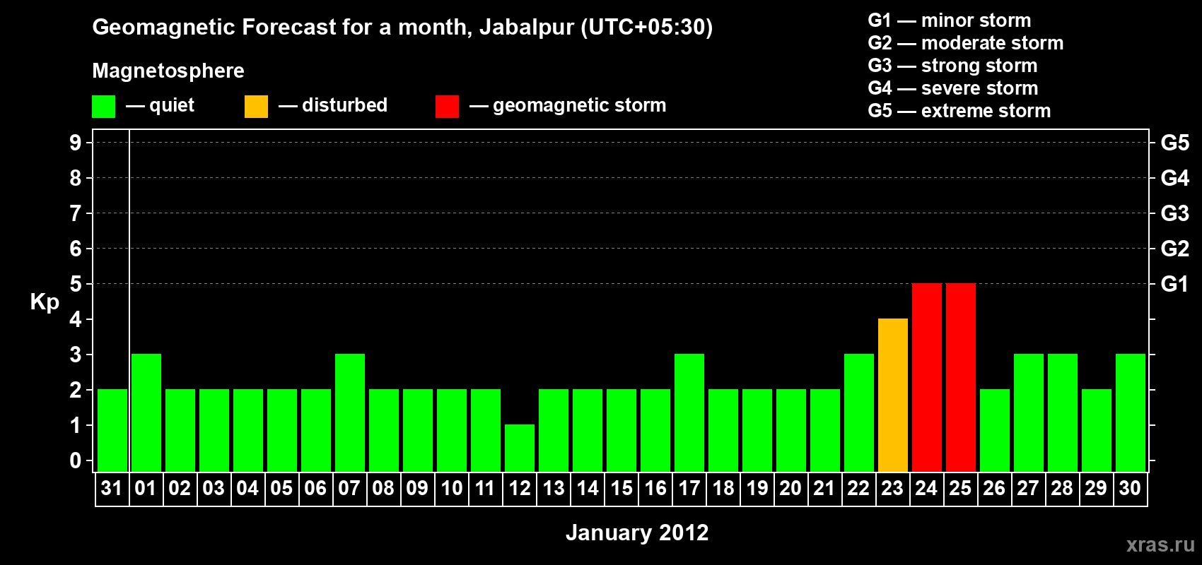 Forecast of the daily maximal value of geomagnetic index&nbsp;Kp for <b>1 month</b> (31 days) <b>from Dec 31, 2011 to Jan 30, 2012</b>