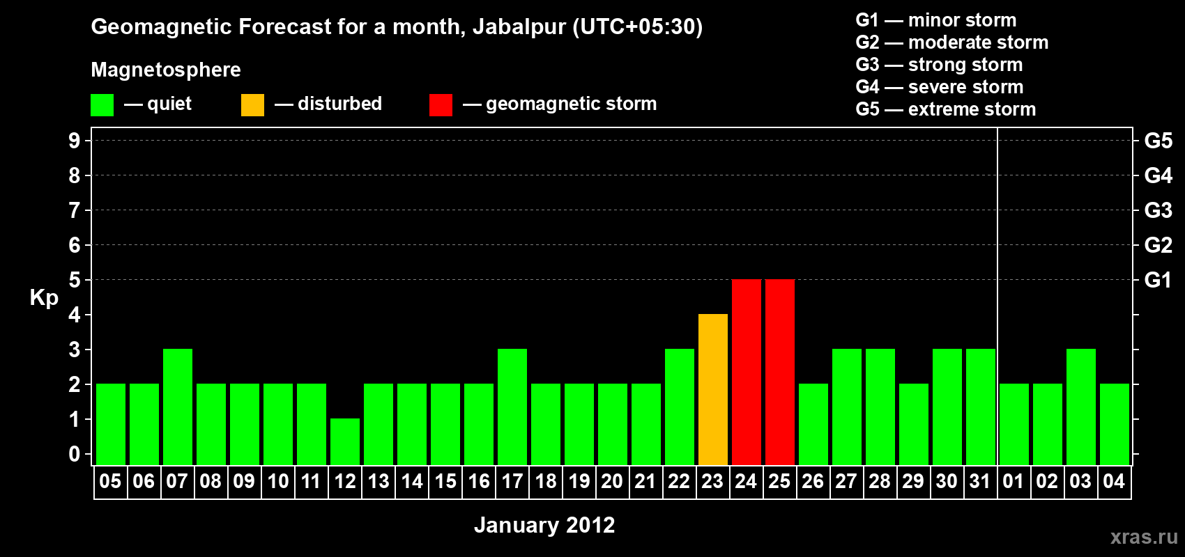 Forecast of the daily maximal value of geomagnetic index&nbsp;Kp for <b>1 month</b> (31 days) <b>from Jan 05, 2012 to Feb 04, 2012</b>