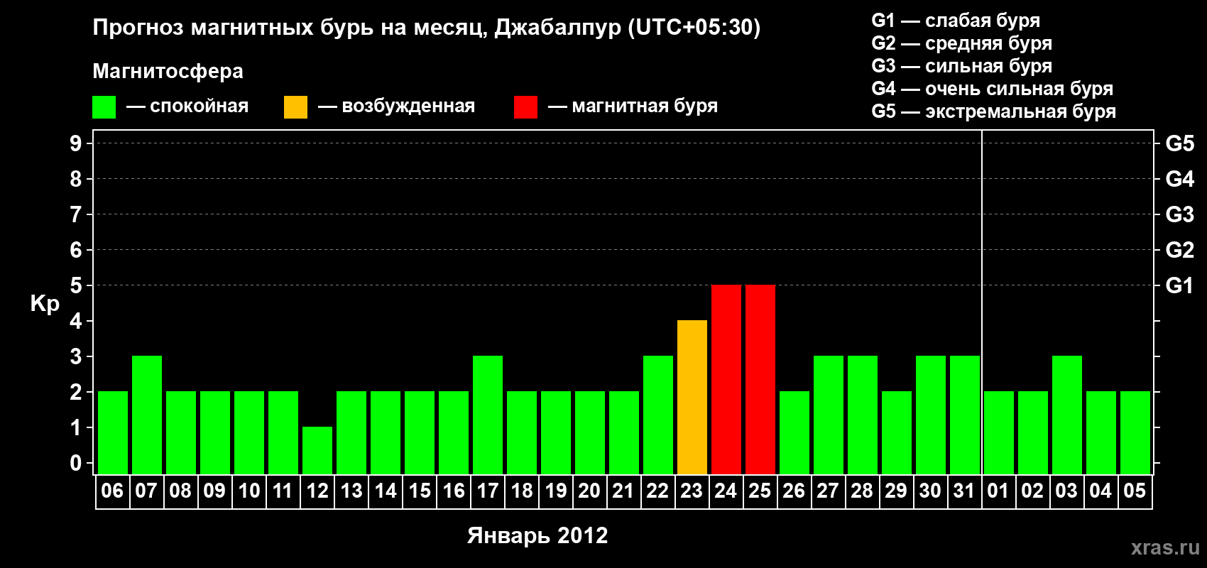 Прогноз максимального суточного геомагнитного индекса&nbsp;Kp на <b>1 месяц</b> (31 день) <b>с 06 января по 05 февраля 2012 г</b>
