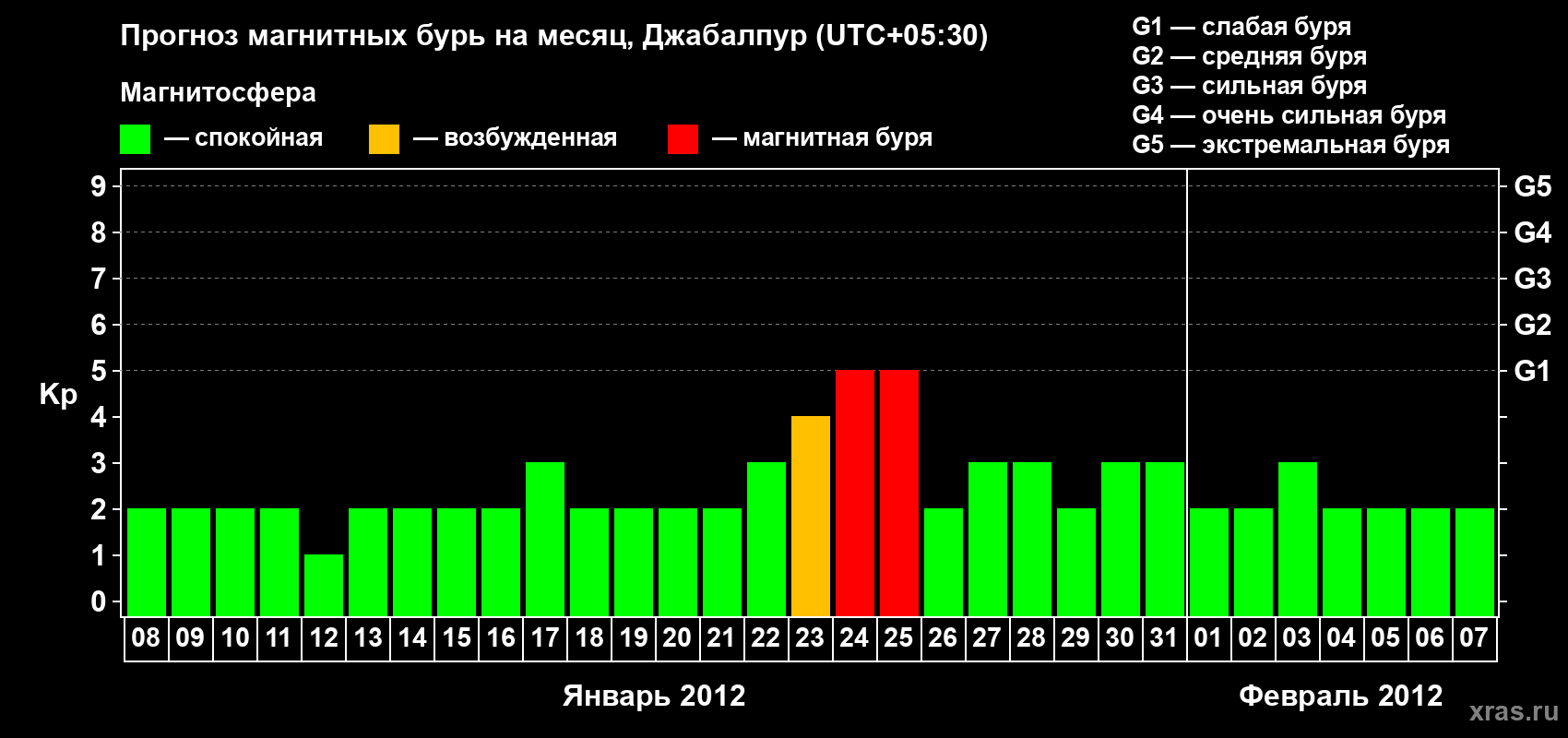 Прогноз максимального суточного геомагнитного индекса&nbsp;Kp на <b>1 месяц</b> (31 день) <b>с 08 января по 07 февраля 2012 г</b>