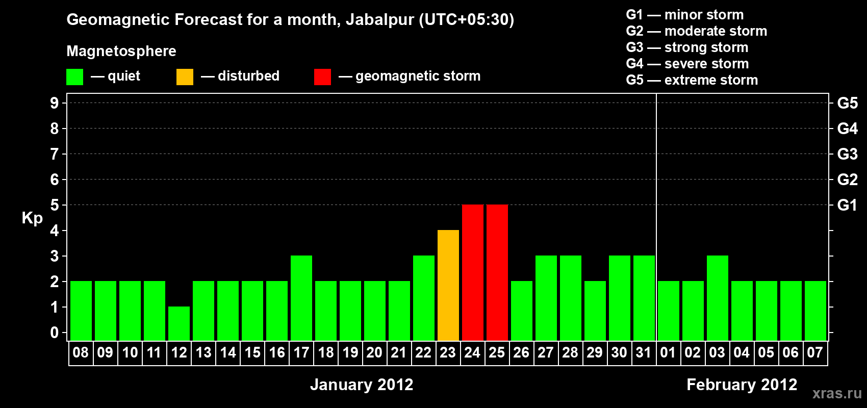 Forecast of the daily maximal value of geomagnetic index&nbsp;Kp for <b>1 month</b> (31 days) <b>from Jan 08, 2012 to Feb 07, 2012</b>