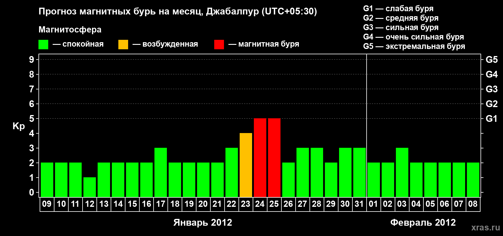 Прогноз максимального суточного геомагнитного индекса&nbsp;Kp на <b>1 месяц</b> (31 день) <b>с 09 января по 08 февраля 2012 г</b>