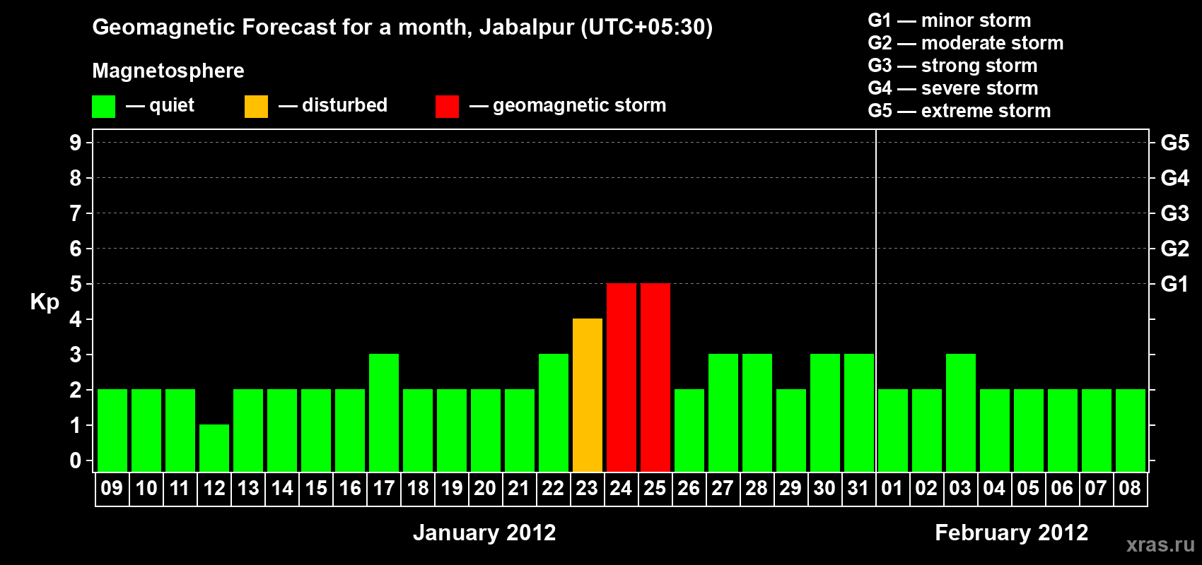 Forecast of the daily maximal value of geomagnetic index&nbsp;Kp for <b>1 month</b> (31 days) <b>from Jan 09, 2012 to Feb 08, 2012</b>